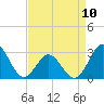Beaufort Inlet tide chart for Monday, April 10, 2023