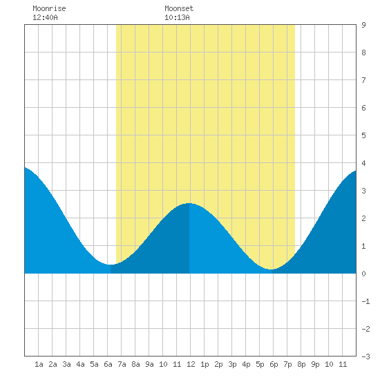 Beaufort Inlet tide chart for Tuesday, April 11, 2023