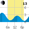 Beaufort Inlet tide chart for Thursday, April 13, 2023