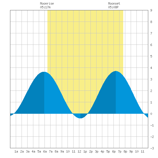 Beaufort Inlet tide chart for Monday, April 17, 2023