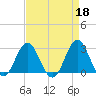 Beaufort Inlet tide chart for Tuesday, April 18, 2023