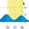 Beaufort Inlet tide chart for Saturday, April 1, 2023