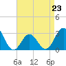 Beaufort Inlet tide chart for Sunday, April 23, 2023