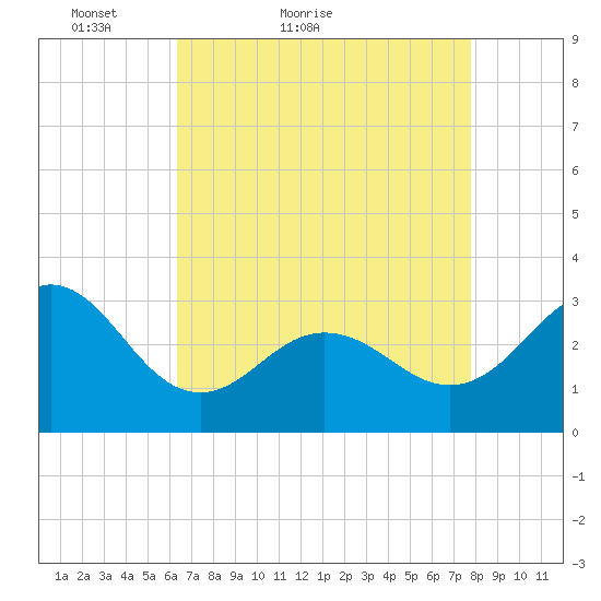 Beaufort Inlet tide chart for Wednesday, April 26, 2023