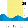 Beaufort Inlet tide chart for Friday, April 28, 2023