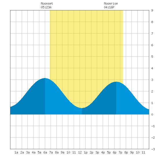 Beaufort Inlet tide chart for Sunday, April 2, 2023