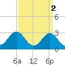 Beaufort Inlet tide chart for Sunday, April 2, 2023