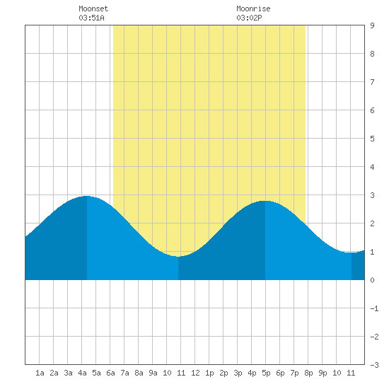 Beaufort Inlet tide chart for Sunday, April 30, 2023