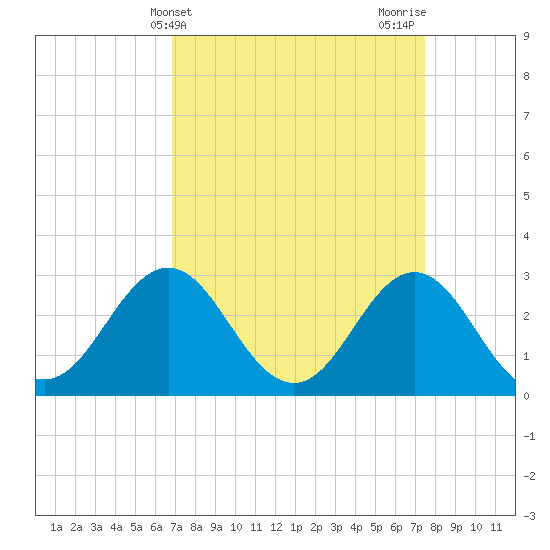 Beaufort Inlet tide chart for Monday, April 3, 2023