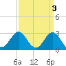 Beaufort Inlet tide chart for Monday, April 3, 2023