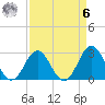 Beaufort Inlet tide chart for Thursday, April 6, 2023