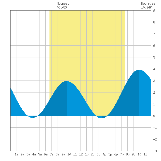 Beaufort Inlet tide chart for Saturday, April 8, 2023