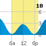 Beaufort Inlet tide chart for Wednesday, May 10, 2023