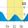 Beaufort Inlet tide chart for Thursday, May 11, 2023