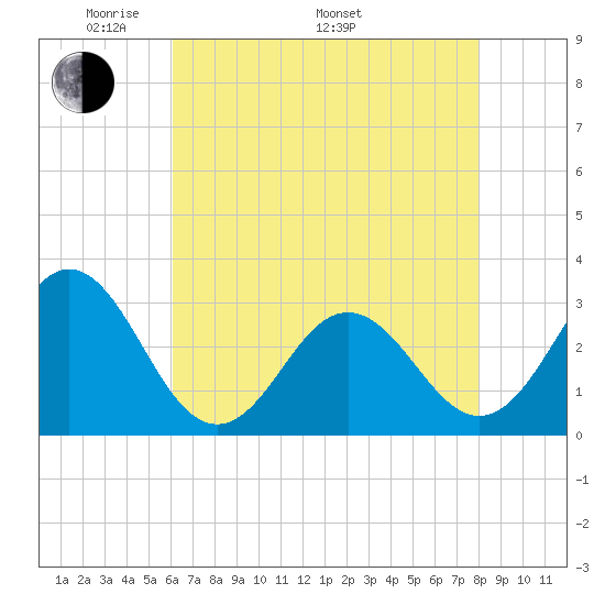 Beaufort Inlet tide chart for Friday, May 12, 2023