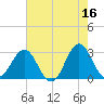 Beaufort Inlet tide chart for Tuesday, May 16, 2023