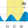 Beaufort Inlet tide chart for Sunday, May 21, 2023