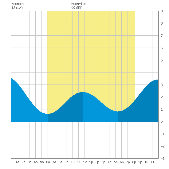 Beaufort Inlet tide chart for Wednesday, May 24, 2023