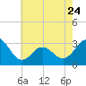 Beaufort Inlet tide chart for Wednesday, May 24, 2023