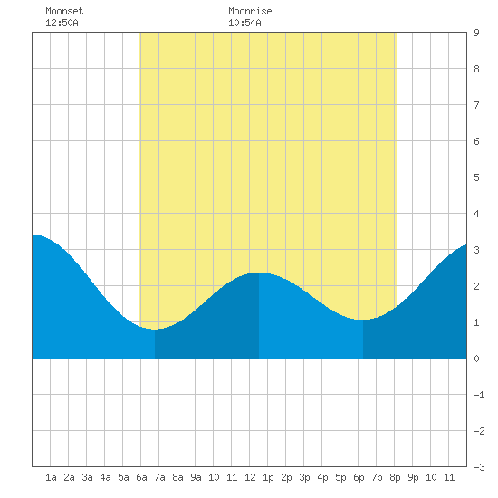 Beaufort Inlet tide chart for Thursday, May 25, 2023