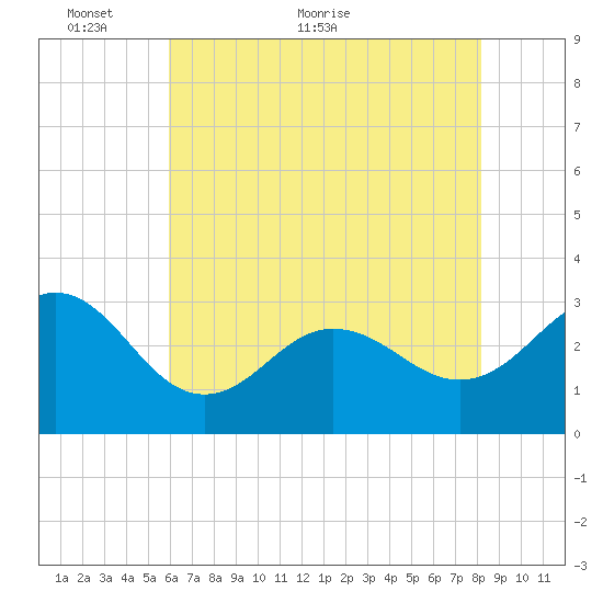 Beaufort Inlet tide chart for Friday, May 26, 2023
