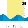 Beaufort Inlet tide chart for Sunday, May 28, 2023