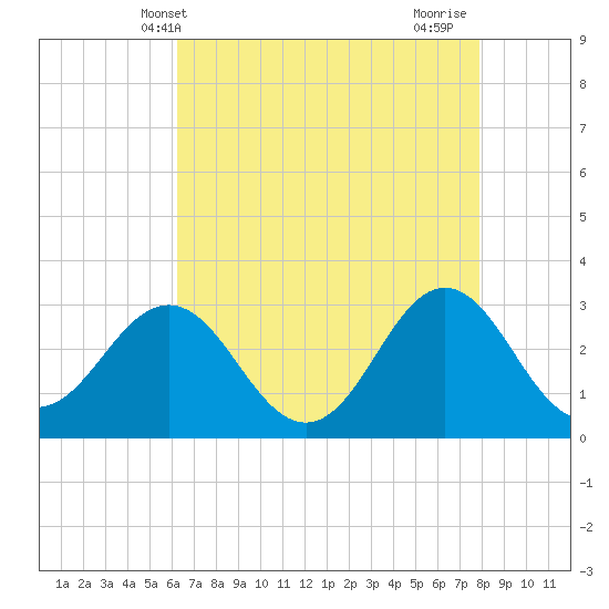 Beaufort Inlet tide chart for Tuesday, May 2, 2023