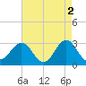 Beaufort Inlet tide chart for Tuesday, May 2, 2023