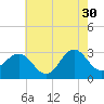 Beaufort Inlet tide chart for Tuesday, May 30, 2023