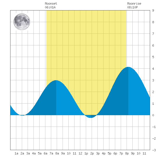 Beaufort Inlet tide chart for Friday, May 5, 2023