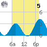 Beaufort Inlet tide chart for Friday, May 5, 2023