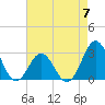 Beaufort Inlet tide chart for Sunday, May 7, 2023