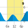 Beaufort Inlet tide chart for Tuesday, May 9, 2023