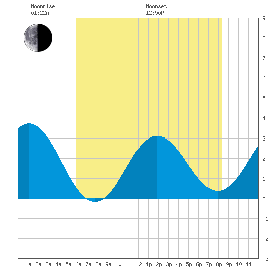 Beaufort Inlet tide chart for Saturday, June 10, 2023