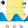 Beaufort Inlet tide chart for Saturday, June 10, 2023