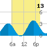 Beaufort Inlet tide chart for Tuesday, June 13, 2023