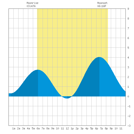 Beaufort Inlet tide chart for Thursday, June 15, 2023