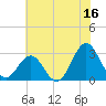 Beaufort Inlet tide chart for Friday, June 16, 2023