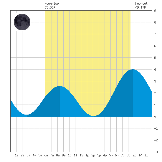 Beaufort Inlet tide chart for Sunday, June 18, 2023