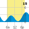 Beaufort Inlet tide chart for Monday, June 19, 2023