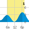 Beaufort Inlet tide chart for Thursday, June 1, 2023