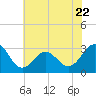 Beaufort Inlet tide chart for Thursday, June 22, 2023