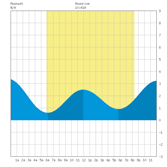 Beaufort Inlet tide chart for Friday, June 23, 2023
