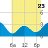 Beaufort Inlet tide chart for Friday, June 23, 2023