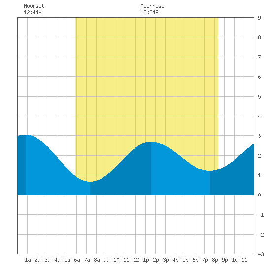 Beaufort Inlet tide chart for Sunday, June 25, 2023