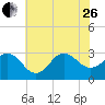 Beaufort Inlet tide chart for Monday, June 26, 2023