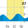 Beaufort Inlet tide chart for Tuesday, June 27, 2023