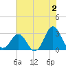 Beaufort Inlet tide chart for Friday, June 2, 2023