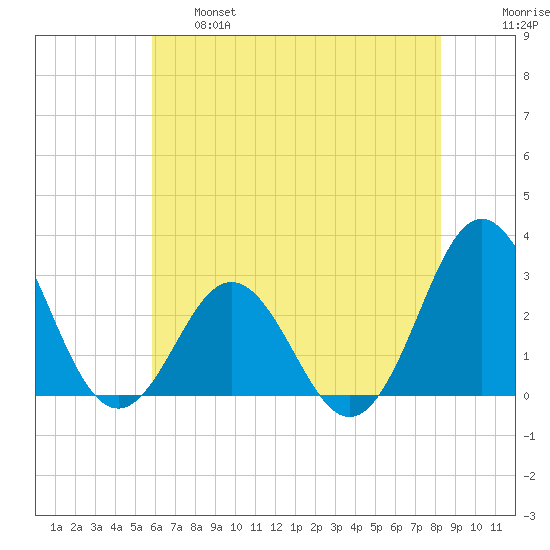 Beaufort Inlet tide chart for Tuesday, June 6, 2023