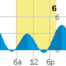 Beaufort Inlet tide chart for Tuesday, June 6, 2023